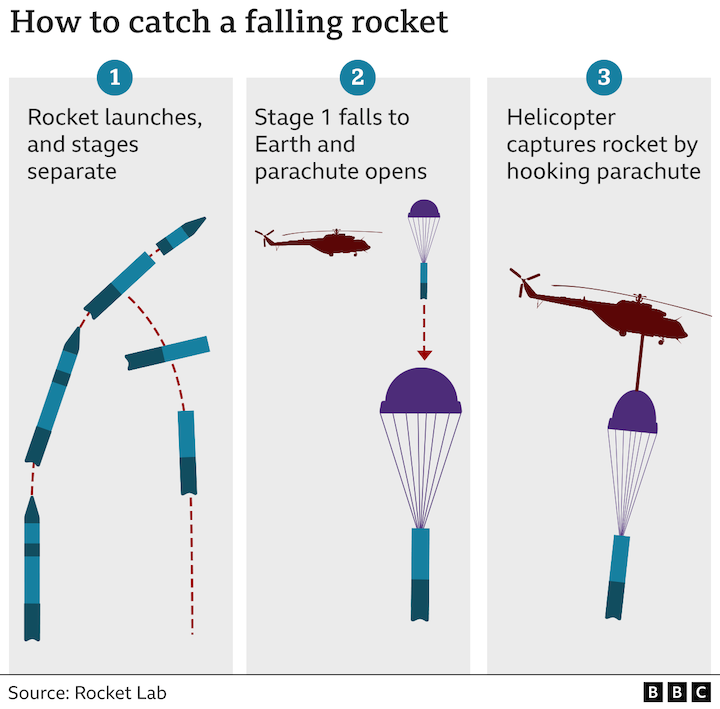 -124400516-how-catch-rocket-falling-640-nc