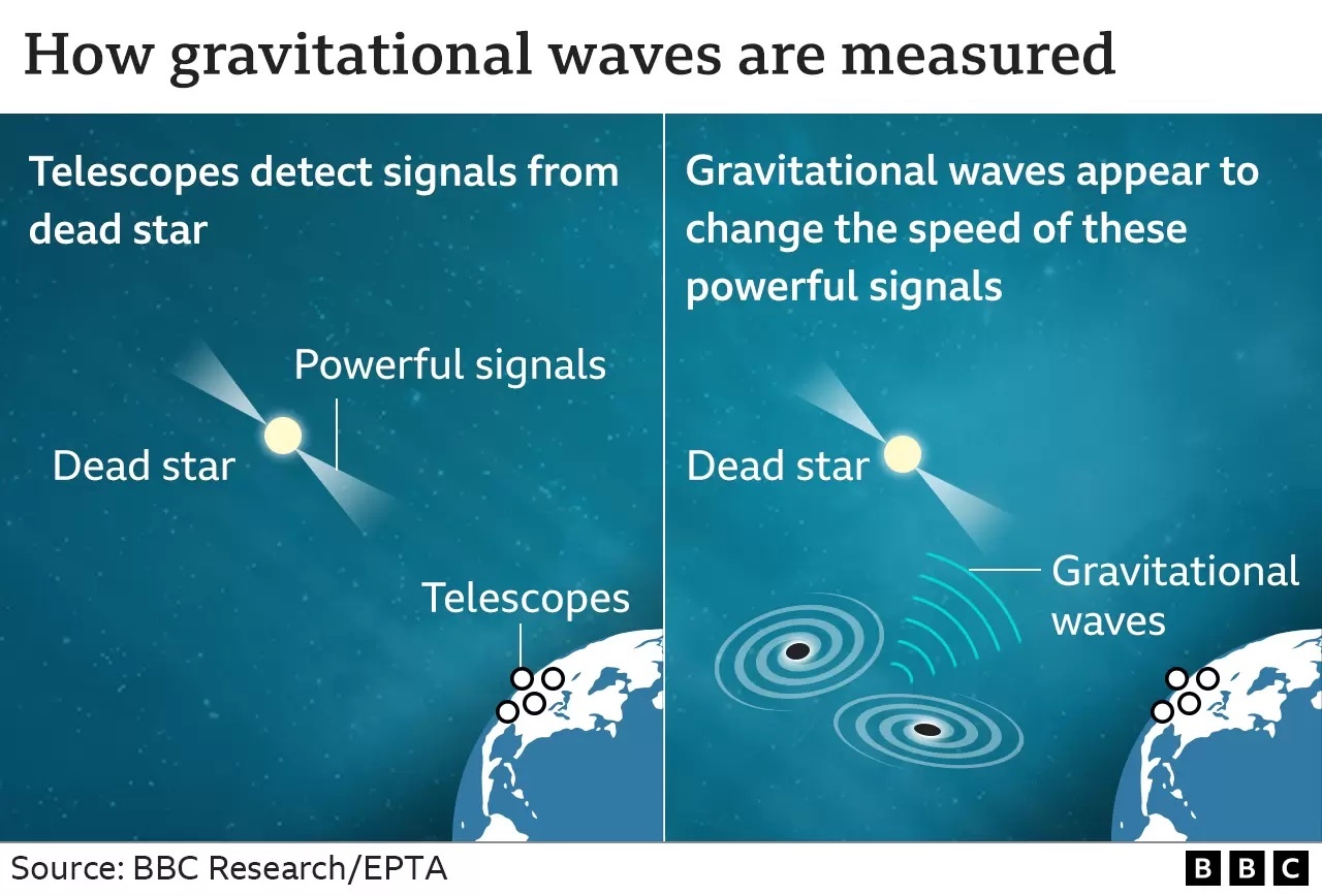 -130229770-how-gravitational-waves-are-measuredcopy-2x-nc