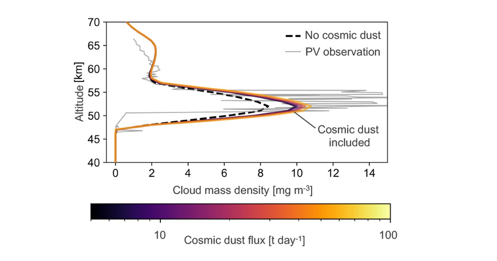 020-cosmic-dust-identified-as-the-source-of-venus-enigmatic-lower-haze-fig2
