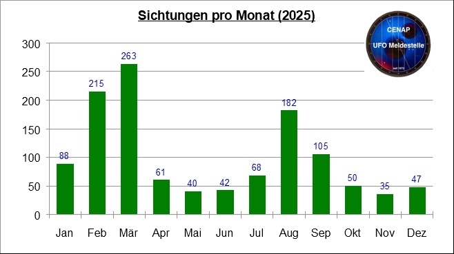 07-sichtungen-2025-diagramm-monat-a