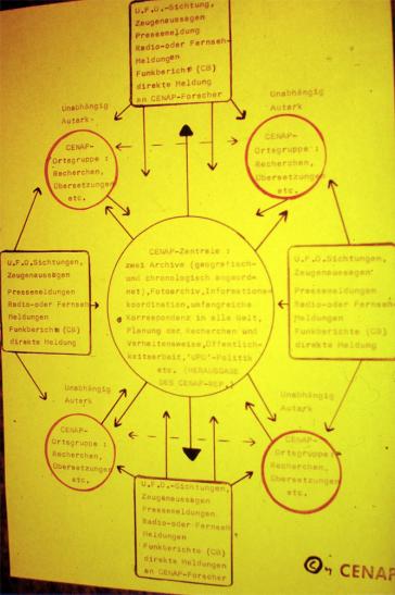 1976-04-c-CENAP-Struktur