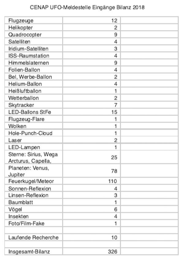 2018-cenap-meldestelle-ufo-statistik