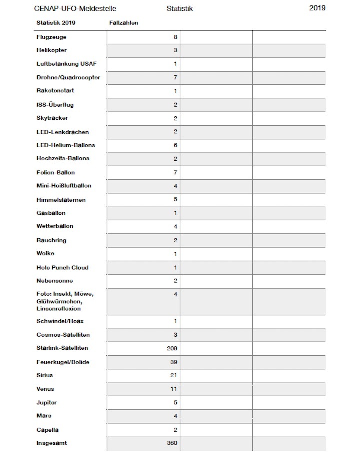 2019-cenap-ufo-meldestelle-statistik-1