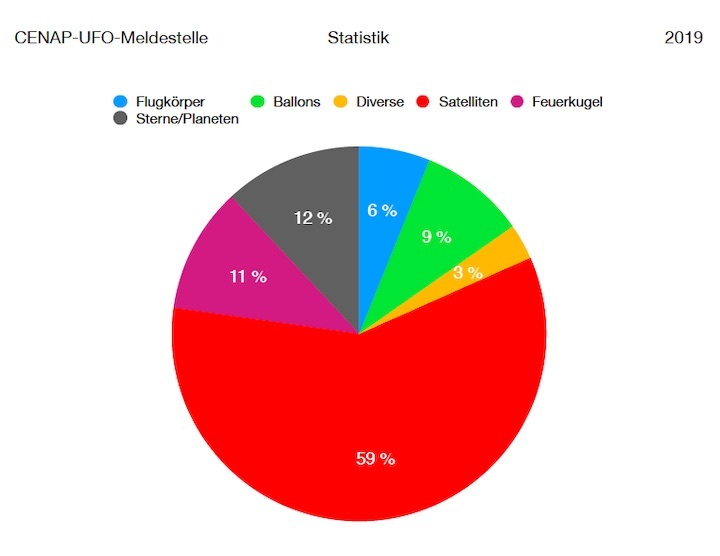 2019-cenap-ufo-meldestelle-statistik-2-1