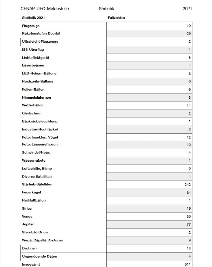 2021-cenap-ufo-meldestelle-statistik-a