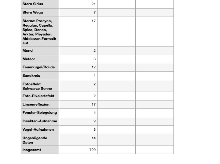 2022-cenap-ufo-meldestelle-statistik-ab