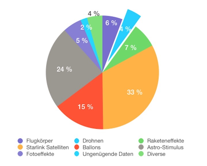 2022-cenap-ufo-meldestelle-statistik-b