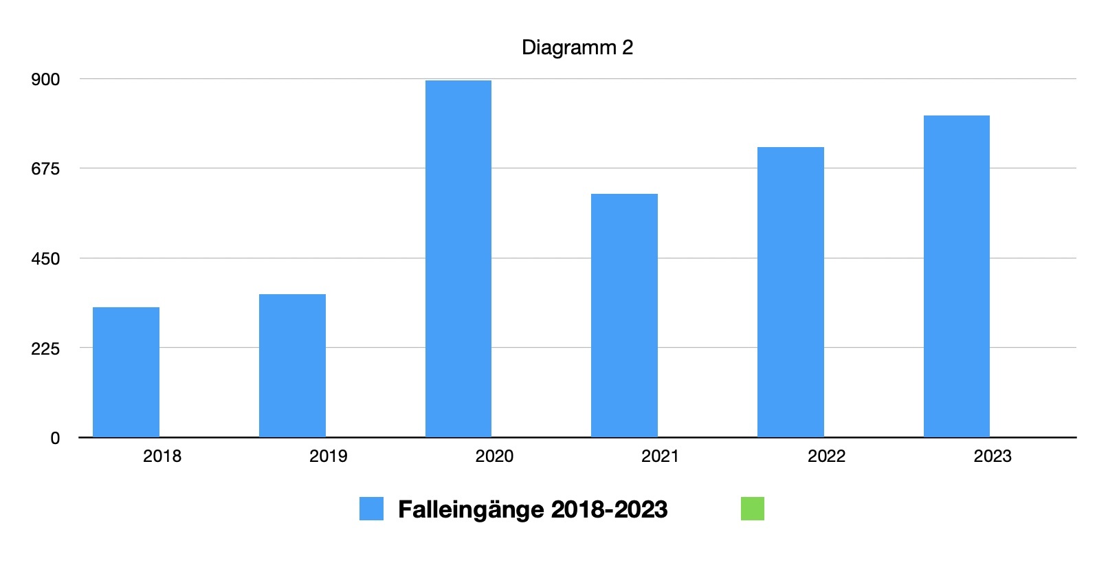 2023-diagramm-2-falleingaenge-2018-2023