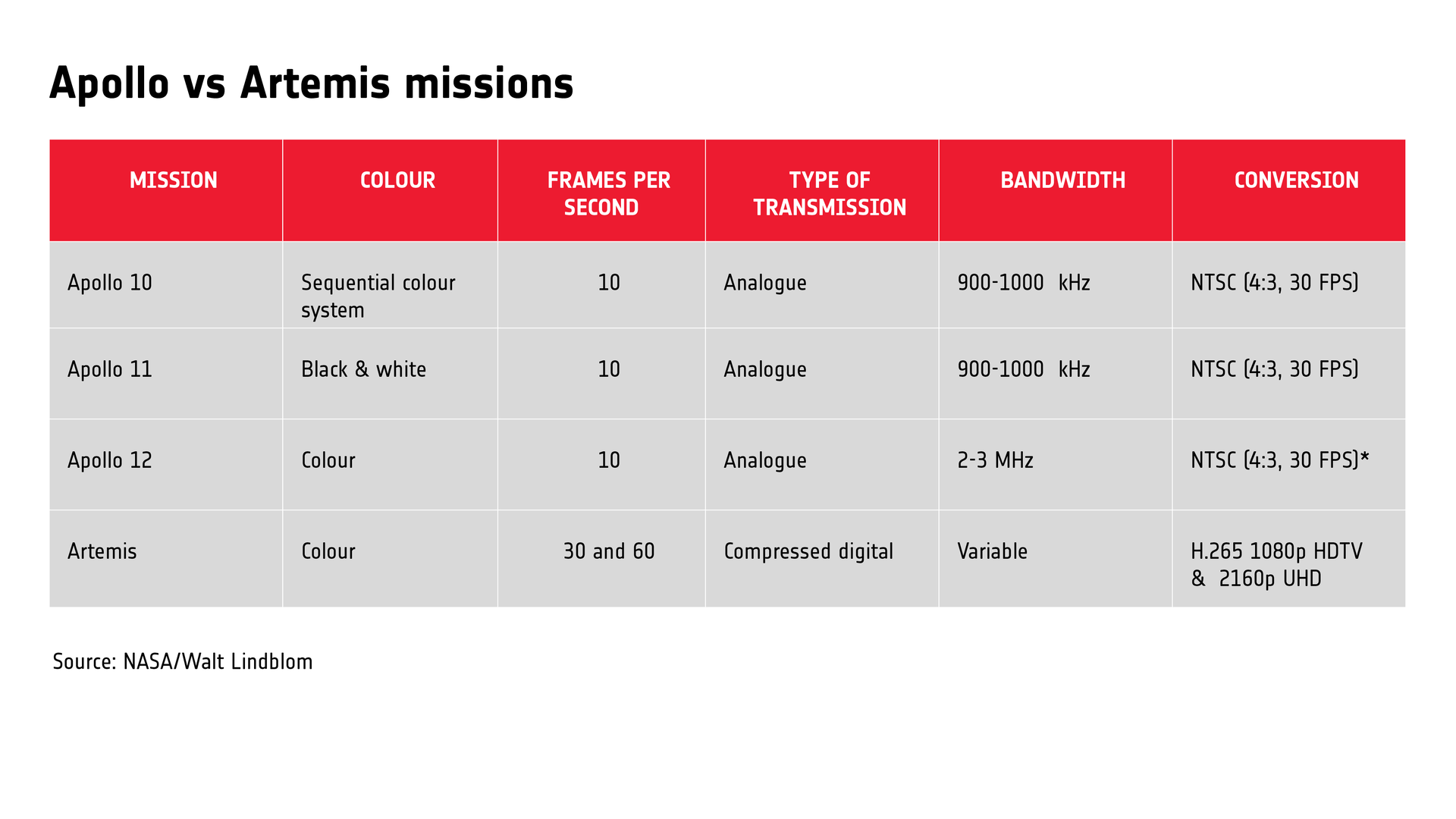 broadcast-of-apollo-vs-artemis-missions-pillars