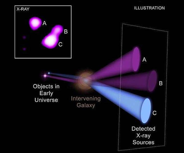 chandra-gravitational-lensing-x-ray-magnifying-glass-early-black-holes-hg