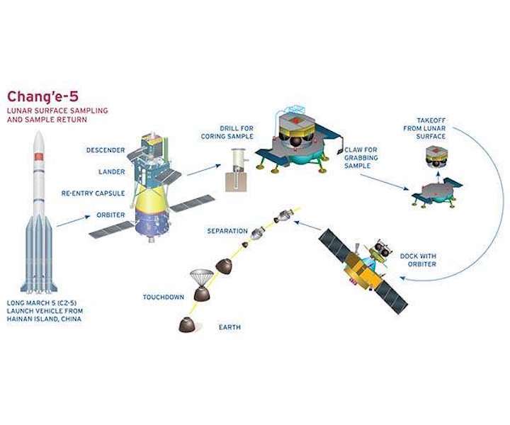 china-lunar-moon-chang-e-5-mission-plan-hg