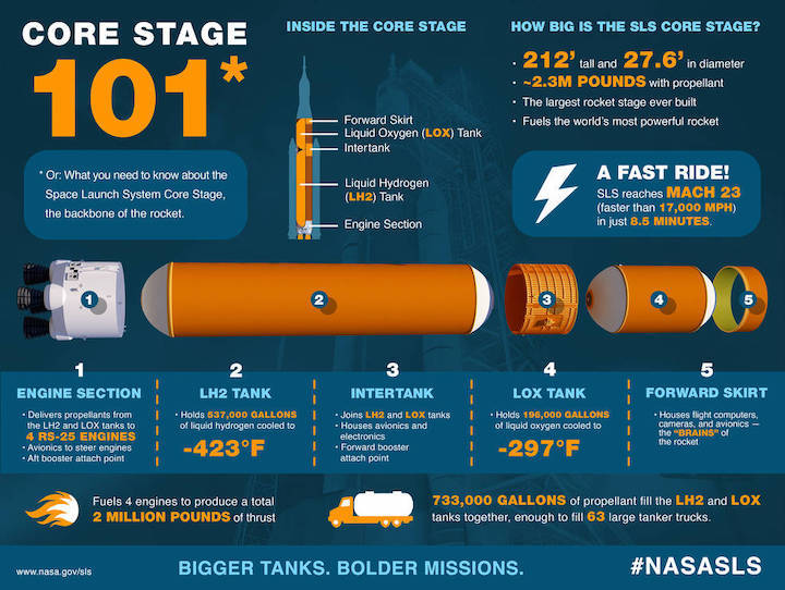 core-stage-infographic-reboot