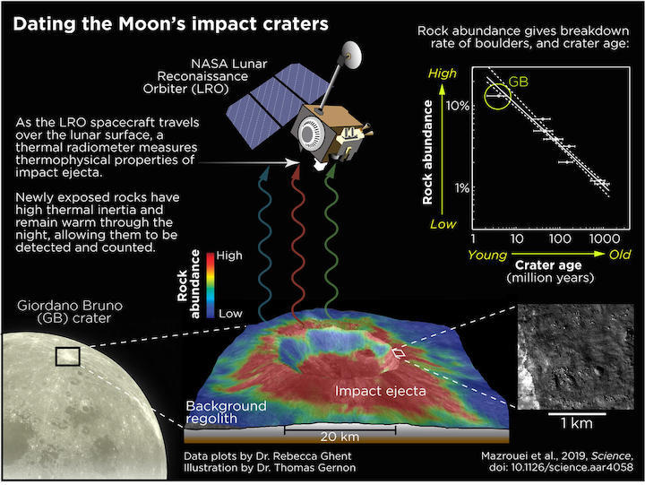 dating-moon-impact-craters