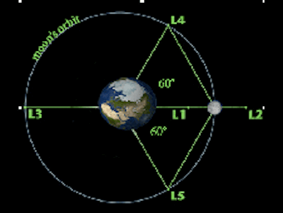 earth-moon-lagrange-points