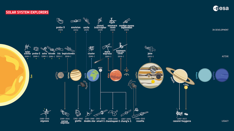 esa-s-science-fleet-of-solar-system-explorers-article