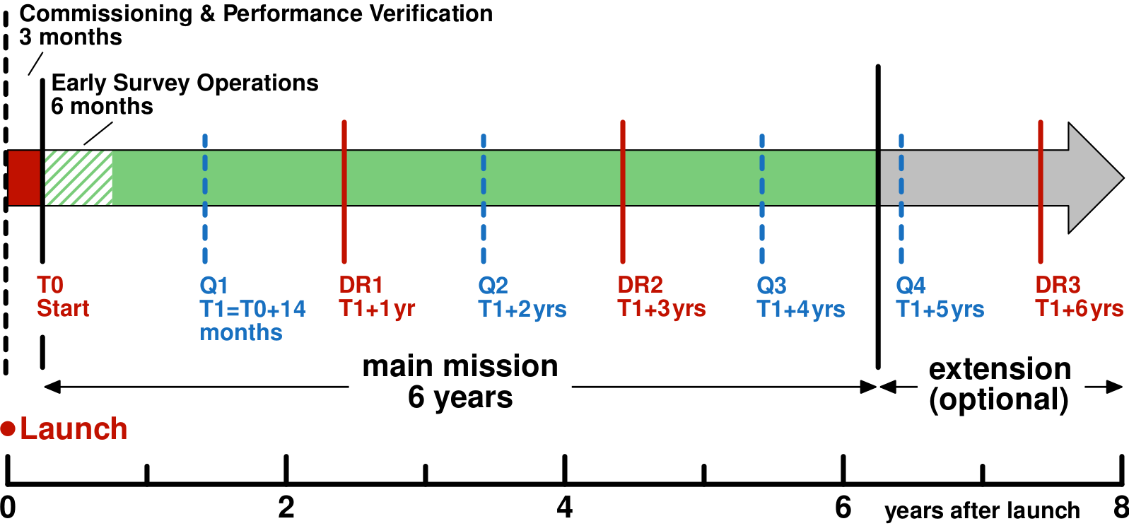 euclid-timeline