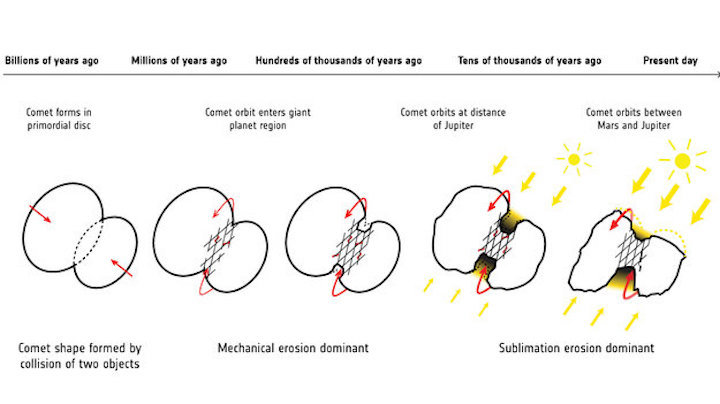 evolution-of-rosetta-s-comet-over-45-billion-years-large