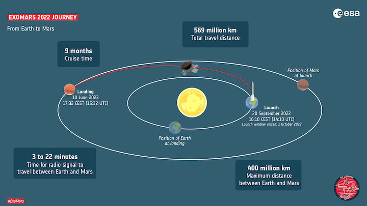 exomars-2022-journey-pillars