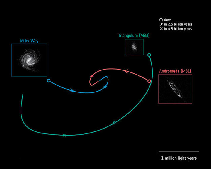 future-motions-of-the-milky-way-andromeda-and-triangulum-galaxies-large