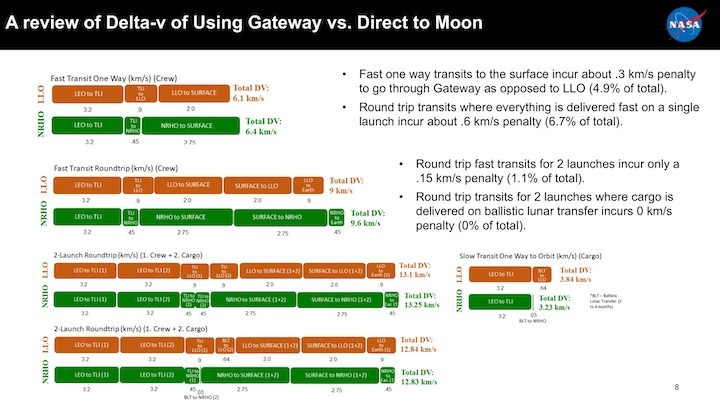 gateway-delta-v-comparison