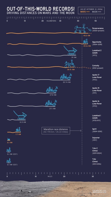 jpl-drivingdistancerecord-graphicrecr6a550a11width-450