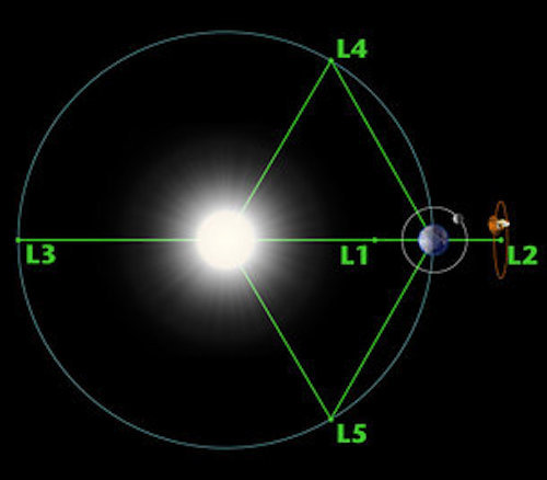 lagrange-points-medium