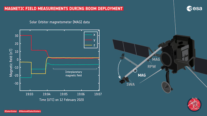 magnetic-field-measurements-during-solar-orbiter-boom-deployment-pillars