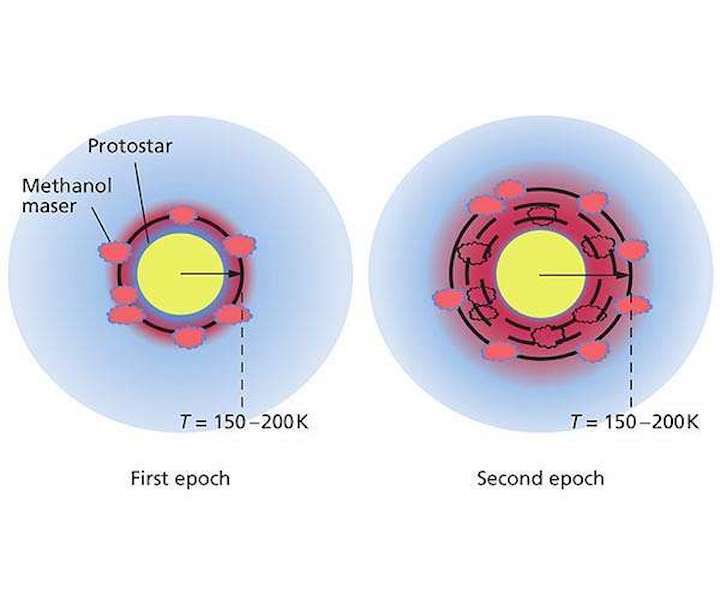 mechanism-propagating-heat-wave-stimulates-maser-activity-material-surrounding-protostar-hg