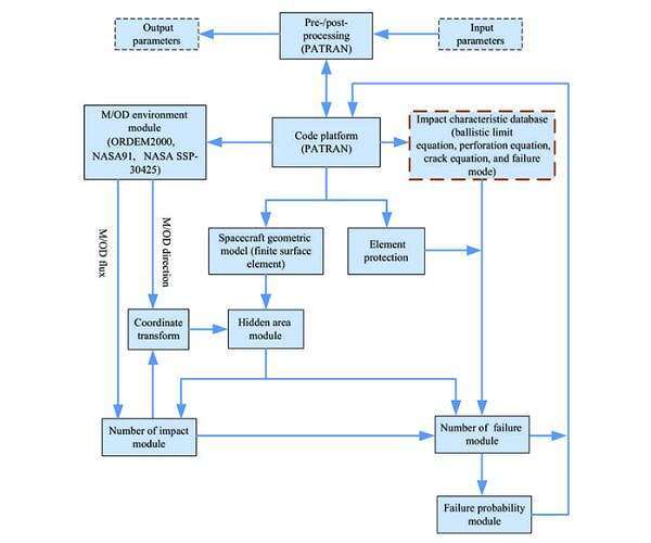 modaost-evaluation-software-framework-hg