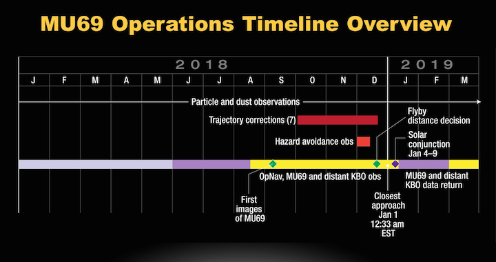 mu69-2018timeline