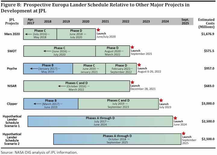 nasa-oig-jpl-projects