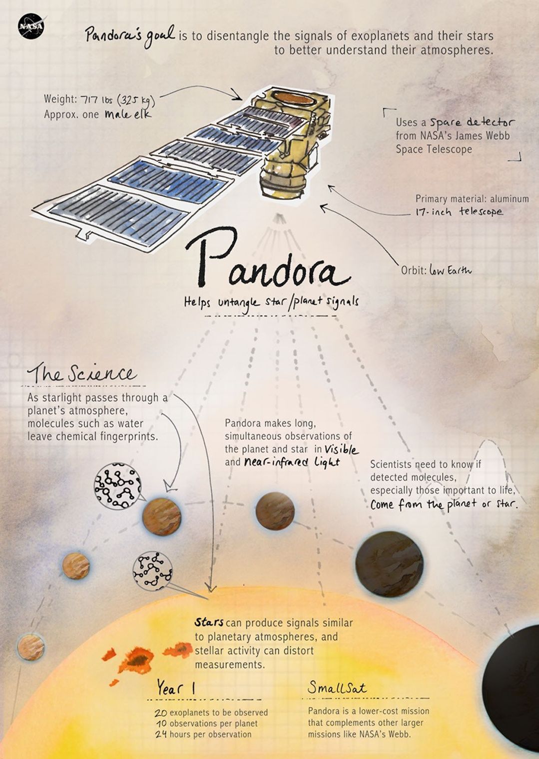 nasa-pandora-smallsat-infographic-med