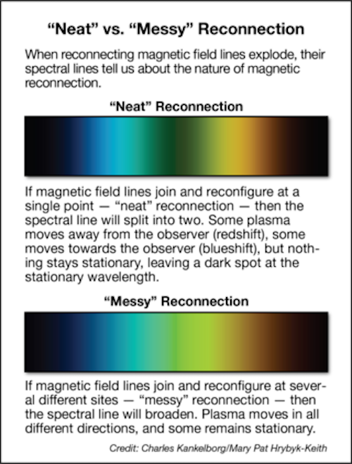 neat-vs-messy-reconnection