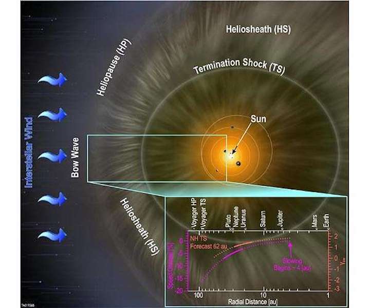 new-horizons-solar-wind-slows-heliosphere-schematic-hg