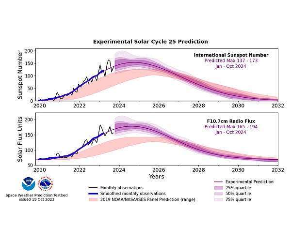 noaa-prediction-solar-activity-solar-cycle-25-hg