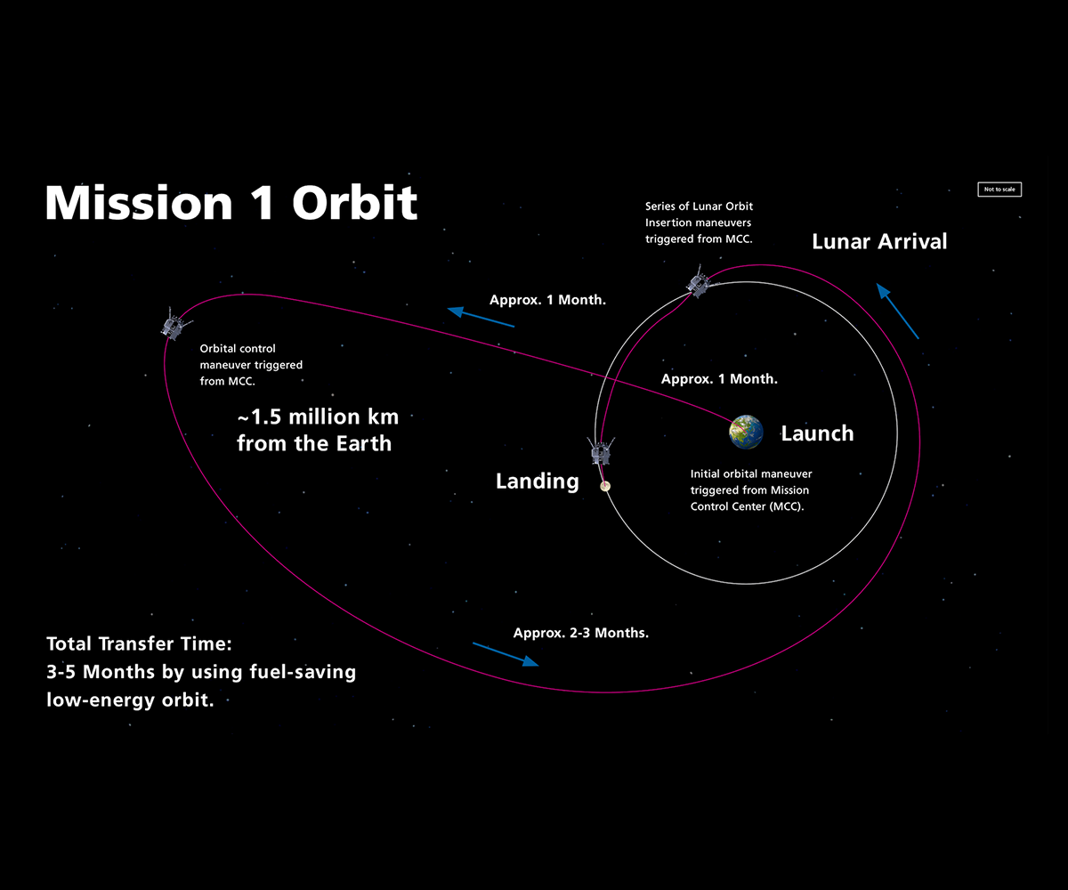 orbit-scale