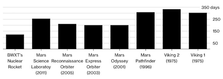 space-travel