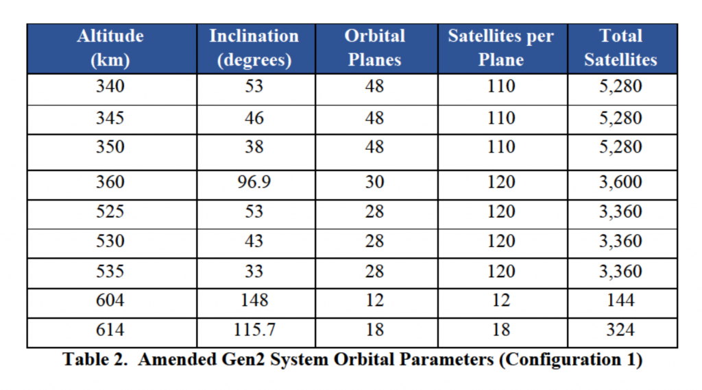 starlink-gen2-fcc-mod-request-config-1-1024x570