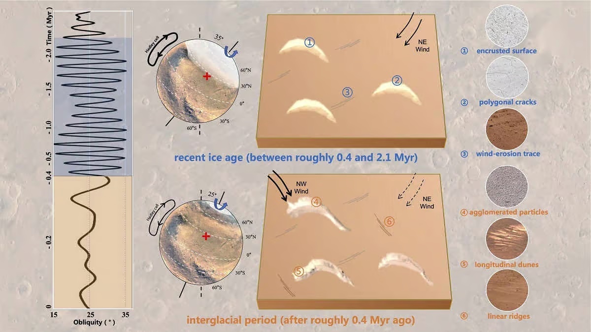 the-martian-dune-formation-and-martian-climate-in-the-zhurong-rover-exploration-zone