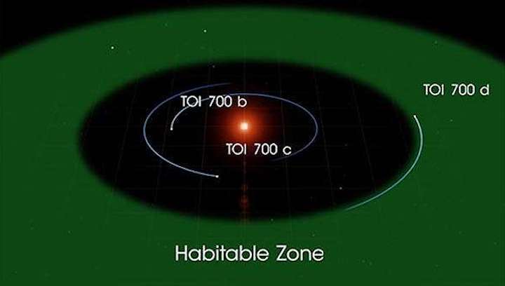 three-exo-planets-toi-700-system-m-dwarf-star-hg
