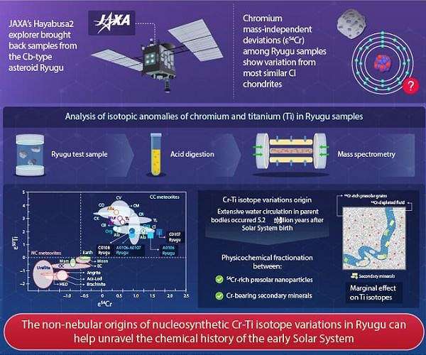 titech-nucleosynthetic-isotope-variations-ryugu-samples-chart-hg