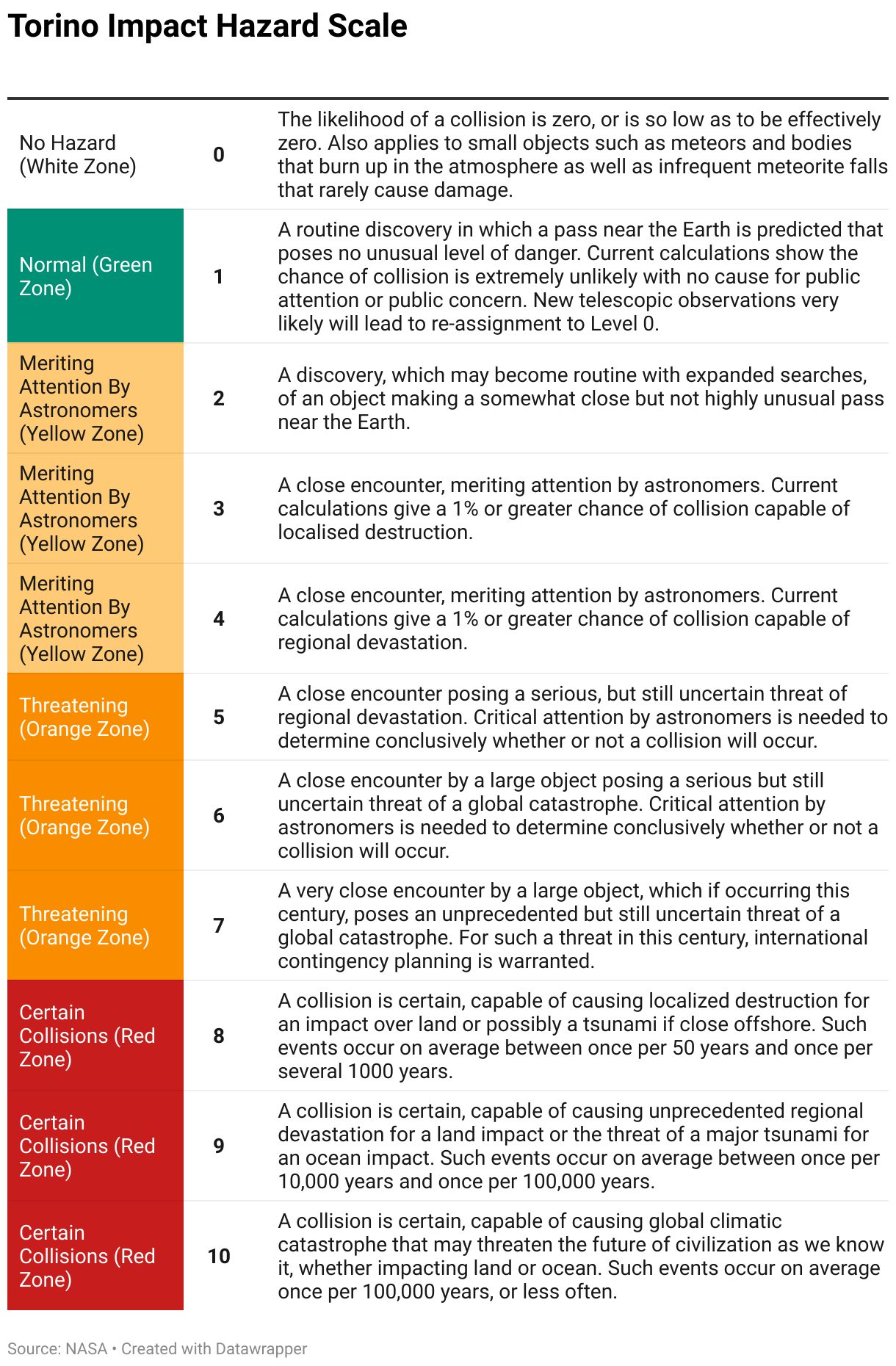 torino-impact-hazard-scale