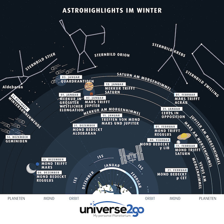 u2g-infografik-himmelsfahrplan