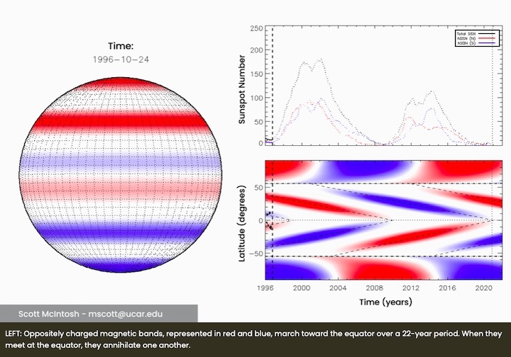 ucar-magnetic-bands